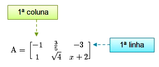 E.: Tipos de mtrizes Mtriz qudrd Dizemos que um mtriz A de ordem m n é qudrd, qundo m = n. Isso signific que o número de linhs será igul o número de coluns.