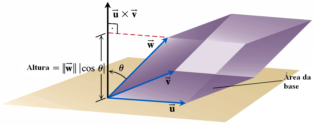 Definição: dados dois vetores, o det (A) é a área (com sinal +) do paralelogramo P, determinado pelos dois vetores, u e v. Matriz 2 x 2.