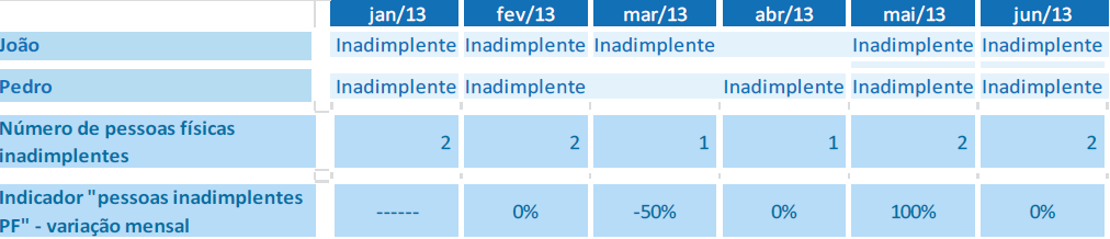 Brasil Pessoas físicas Inadimplentes na base de dados do CDL/BH SPC Este indicador mostra a variação mês a mês do número de pessoas físicas registradas na base do SPC Brasil.