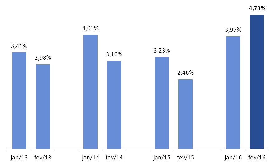 PESSOAS INADIMPLENTES (DEVEDORES) JUNTO AO SPC CDLBH Em fevereiro de 2016 houve crescimento de 4,73% do número de pessoas físicas inadimplentes, na comparação com fevereiro de 2015.