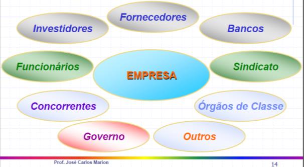 Contabilidade Escreve, oficializa É a ciência que registra os Possuem denominador financeiro comum acontecimentos verificados no patrimônio de uma entidade Conjunto de bens direitos e obrigações