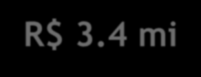 Resultados durante o projeto Redução de consumo de energia R$ 3.4 mi Redução de custos operacionais - R$ 1.2 mi/ano Redução com licenciamento de software - R$ 3.