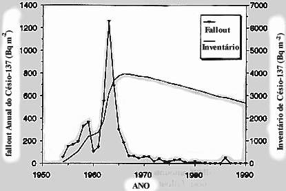 Goiânia (GO), 03 a 06 de maio de 2001 Pag 3 de 11 Figura 2 Espectro da deposição global de césio-137 (curva do fallout ) e o espectro do inventário de césio-137 através dos anos (curva do inventário).