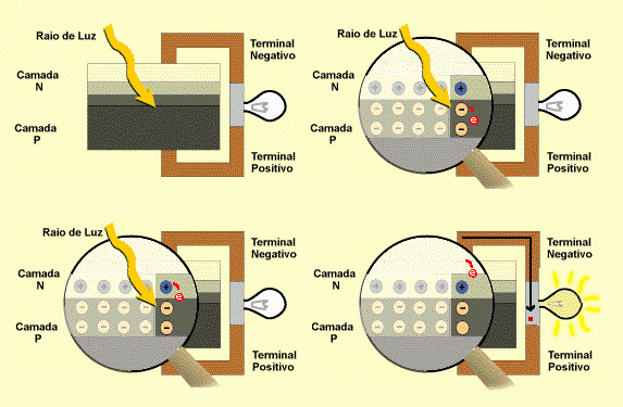 25 Figura 5 Efeito Fotovoltaico. Fonte: CEPEL/CRESESB (1999). Porém existem fatores limitantes neste processo de conversão de energia da luz em energia elétrica.