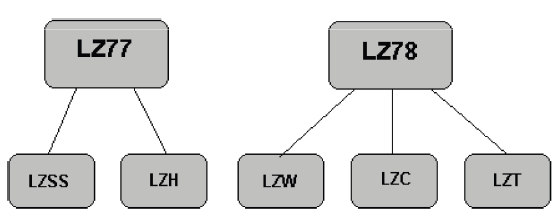 Compressão sem perda: Lempel-Ziv (LZ) Algoritmo de compressão baseada em dicionário Final dos anos 70, Jacob