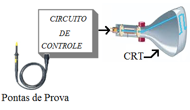 8 O QUE É UM OSCILOSCÓPIO O osciloscópio é um indicador: ele indica a formado sinal presente no ponto de prova.