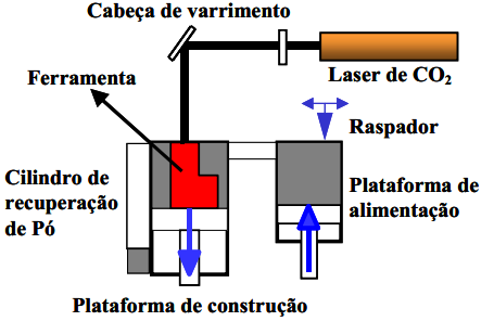 24 Figura 10 - Esquema de funcionamento da técnica DMLS e equipamento da Eosint. Fonte: Esperto e Osório (2008) e Dmlstechnology (2015).