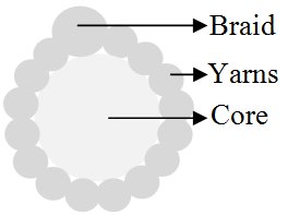 Paredes de alvenaria de enchimento e a ação sísmica: Inovação e reabilitação 124 (a) (b) (c) (d) Figura 11: Detalhes dos varões entrançados: (a) representação da secção transversal do entrançado