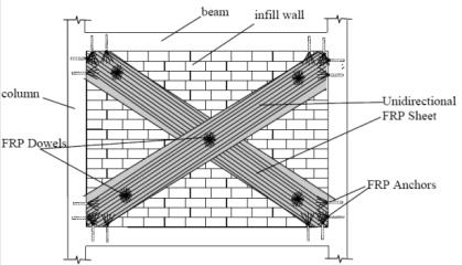 Paredes de alvenaria de enchimento e a ação sísmica: Inovação e reabilitação 122 (a) (b) (c) Figura 7: Comportamento de uma parede de alvenaria a ações cíclicas no plano: (a) modo de rotura da parede