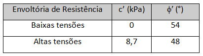 Figura 39 - Envoltórias de resistência obtidas através de ensaios de cisalhamento direto Tabela 2 - Parâmetros de resistência do solo AVELAR et al (2011) ao ensaiar o saprolito rosa com amostra