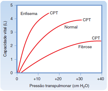 Mecânica da Respiração Complacência Pulmonar Complacência pulmonar corresponde a medida das propriedades