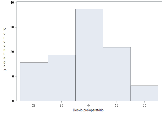37 Figura 8 Frequência dos valores dos desvios pré-operatórios dos pacientes do Grupo C (pacientes submetidos a recuo de músculos retos mediais e cirurgia debilitante de músculos oblíquos superiores)
