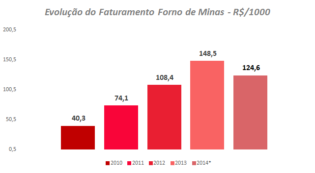 A FORNO DE MINAS HOJE *