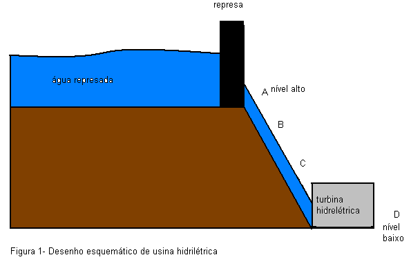 Com base no desenho, o professor deverá fazer algumas perguntas: Em que ponto a Ec é máxima? Em que ponto a Epg é nula? Em que ponto a Ec é nula?