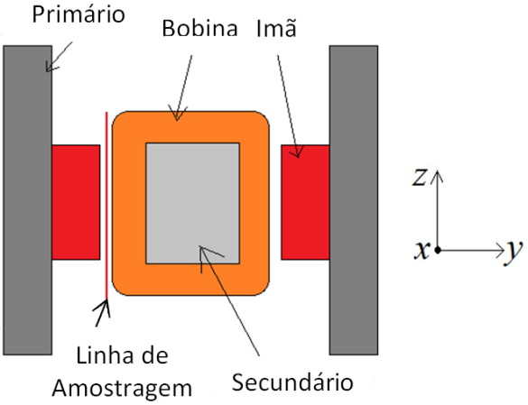 Também, a força planar é computada usando o Tensor de Stress de Maxwell em função da excitação elétrica, em corrente contínua, aplicada na bobina.