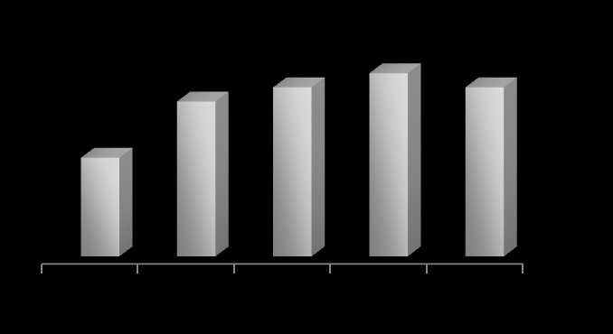 SUSTENTABILIDADE NOSSO JEITO DE FAZER NEGÓCIOS SANTANDER E O MERCADO DE CAPITAIS Negócio: Qualidade do Crédito Inadimplência¹ (%) Cobertura² (%) 12,5 10,5 101% 102% 103% 102% 8,5 6,5 4,5 PF PJ Total