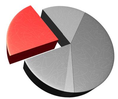 atacado e varejo 1S10 Ativos Créditos Patrimônio Líquido 1 Total Fundos sob Gestão 2 Lucro Líquido Atribuído US$ Bi 1.497,1 893,2 89,6 1.