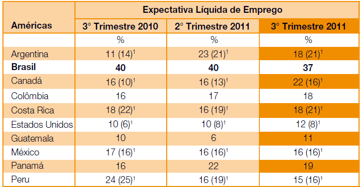 Expectativa de Emprego