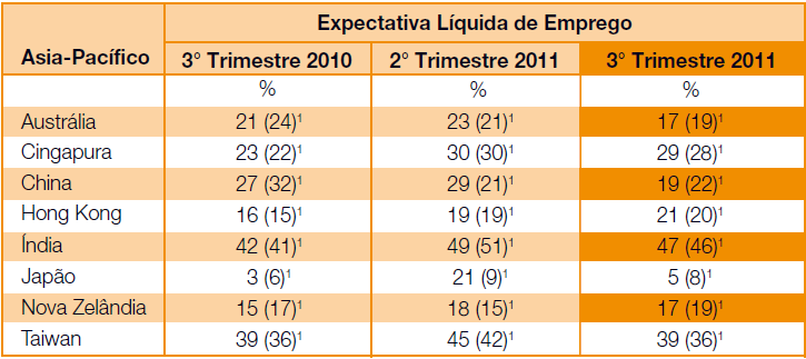 Expectativa de Emprego