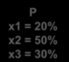 Diagramas Ternários Q x1 = 50% x2 = 10% x3 = 40% P