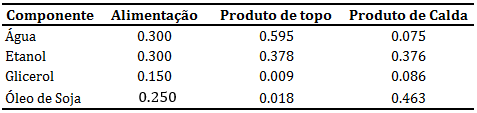 Tabela 5. 8- Dimensões e variáveis da coluna de destilação. Tabela 5. 9- Variáveis de entrada para simulação do modelo de coluna desenvolvido.