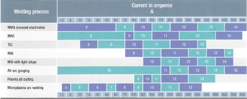 Tabela de Recomendação de Tonalidade de Escurecimento de acordo com EM 379:2003 Esta tabela recomenda a melhor tonalidade