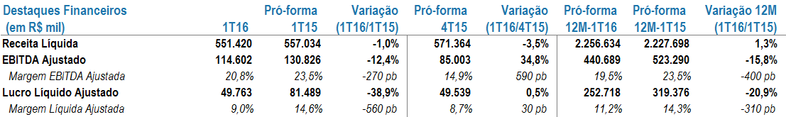 CONTATOS DE RI Gilsomar Maia (CFO/DRI) Tel.: +55 (11) 2099-7105 Douglas Furlan (GRI) Tel.: +55 (11) 2099-7773/7097/7089 ri@totvs.com.br São Paulo, 04 de maio de 2016 - A TOTVS S.A. (BM&FBOVESPA: TOTS3), líder no desenvolvimento de soluções de negócio no Brasil e na América Latina, anuncia hoje seus resultados do primeiro trimestre de 2016 (1T16).