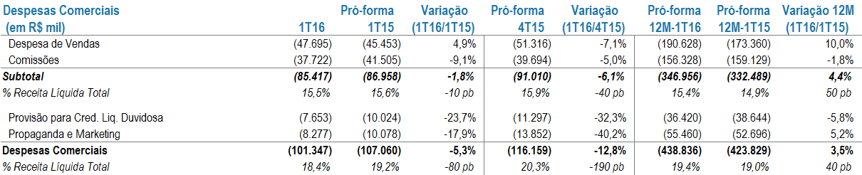 O resultado de hardware decresceu 37,0% no 1T16 na comparação ano contra ano e 29,9% nos últimos 12 meses, consequência principalmente: (i) da redução da receita líquida de hardware, conforme