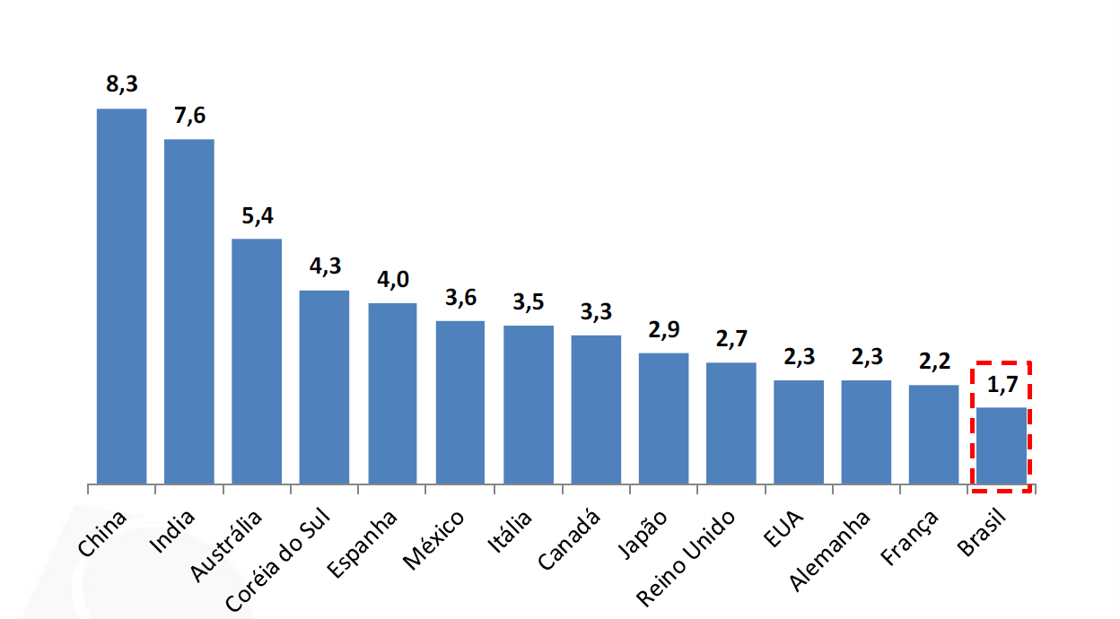 Mundo : Investimentos em Infra-estrutura, % do PIB Fonte: