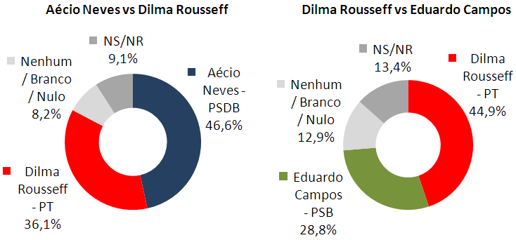 Para um eventual segundo turno para Presidente, Aécio Neves aparece com 46,6% contra 36,1% de Dilma Rousseff.