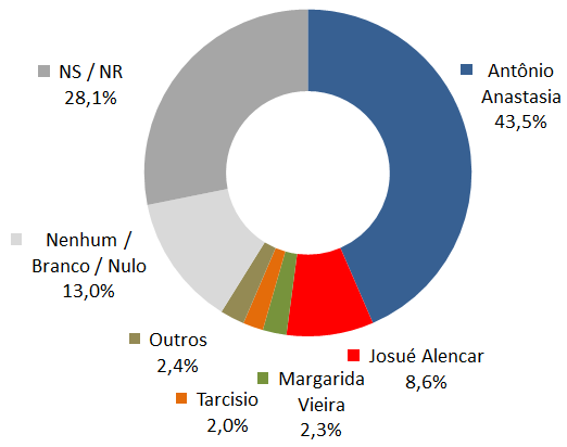 3 - SENADOR Para disputa ao Senado, Antônio Anastasia lidera com 43,5% das intenções de voto, seguido por Josué Alencar (8,6%), Margarida Vieira (2,3%) e Tarcísio (2,0%).