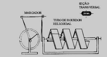 aplicação de uma pressão interna. O tubo de Bourdon pode ser curvado em várias formas constituindo o elemento sensor de diversos medidores.