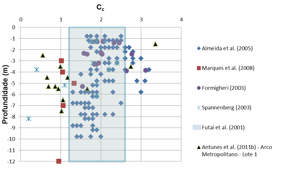 58 Figura 15 Variação de C c em função da profundidade A Figura 16 mostra a variação do coeficiente de adensamento vertical (c v ) com a profundidade, obtido na literatura.