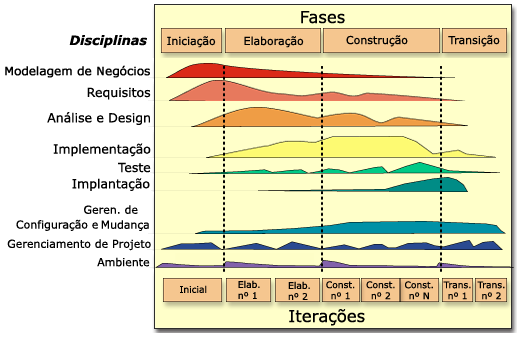 O RUP Rational Unified Process é um processo iterativo e