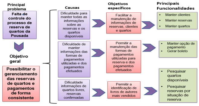 ZOPP Análise do Negócio Mapeamento Proposta de Solução Definição e Controle dos Requisitos Descrição do Processo Mapeamento do Processo Identificação do Problema Análise do Problema Definição dos