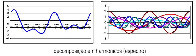 Modelo especral Usa unções conínuas em orma de ondas, os dados são represenados aravés de harmônicos de Fourier.