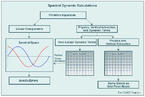 Modelo especral Na inegração numérica os componenes lineares são obidos pelo méodo especral.