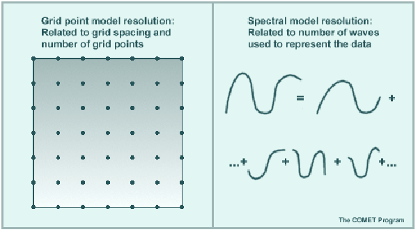 Resolução horizonal Pono de grade Especral A resolução horizonal do modelo é deinida em ermos do espaçameno da grade (E.