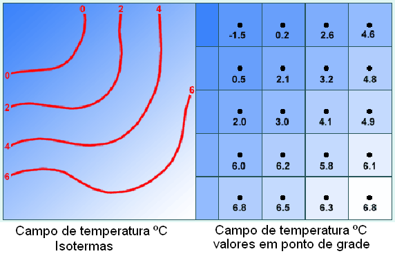 Modelo de pono de grade Represena os dados de