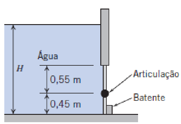 Exercícios Uma comporta retangular (de largura w = 2 m) é articulada conforme mostrado, com