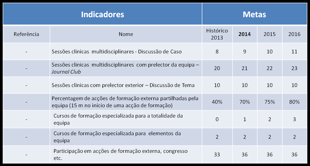 Indicadores de desempenho e metas Tabela 35 Indicadores e metas no Desenvolvimento Profissional e