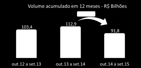 P Á G I N A 2 No período de 12 meses, até setembro, o volume de empréstimos para aquisição e construção de imóveis com recursos das cadernetas de poupança do Sistema Brasileiro de Poupança e