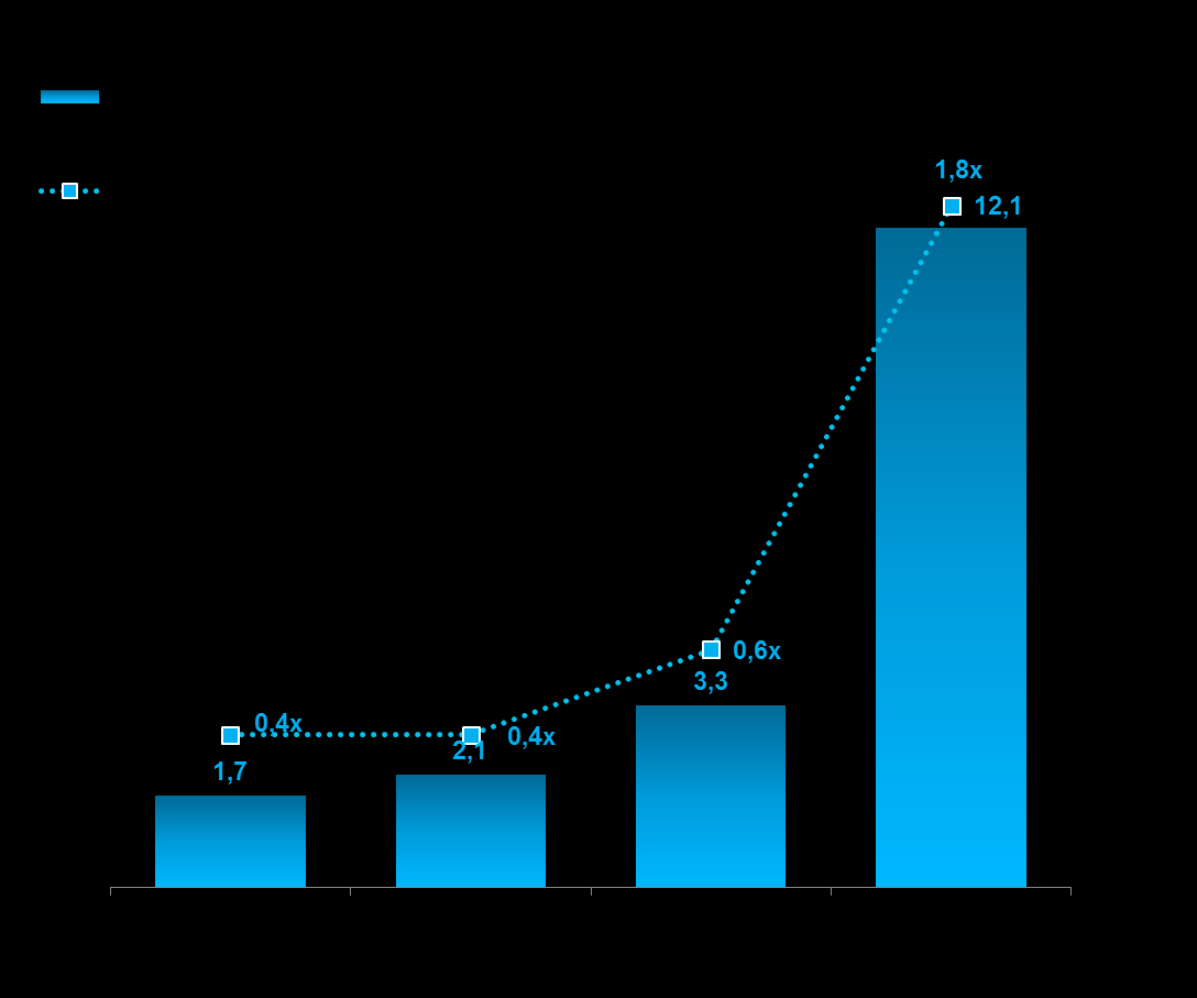 ENDIVIDAMENTO Total Endividamento (R$ bilhões) 1. Debêntures Públicas: 4,9 2. Debênture Privada: 3,4 3. Bonds: 3,5 4.