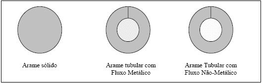 Figura 6 Seção transversal de arames sólidos e tubulares. Os arames tubulares se classificam em rutílicos, básicos, metálicos (com fluxo metálico), auto protegidos e tubulares para arco submerso [9].