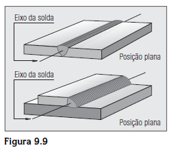 2.2 - Classificação das ligações soldadas quanto à