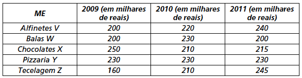 8. (ENEM) Marco e Paulo foram classificados em um concurso. Para classificação no concurso o candidato deveria obter média aritmética na pontuação igual ou superior a 14.