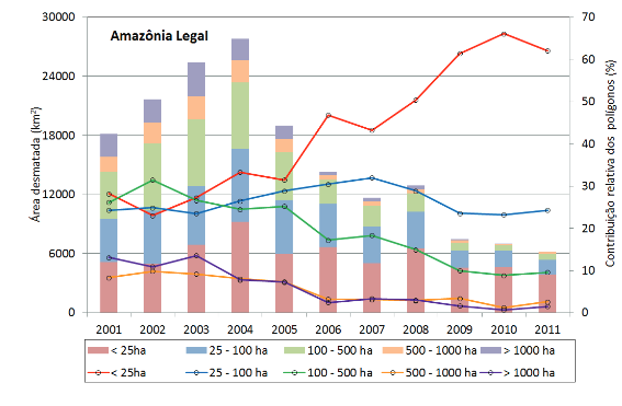 Fugindo da detecção do satélite: Redução do tamanho da propriedade desmatada entre 2005 e 2013 Contribuição relativa das classes de área dos polígonos de desmatamento ao desmatamento total.