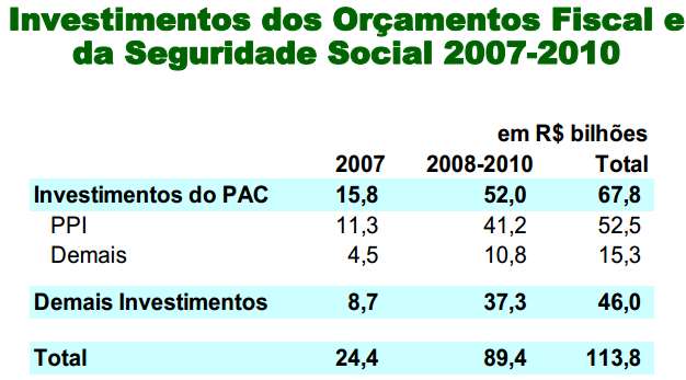 7 TABELA 3 INVESTIMENTOS DOS ORÇAMENTOS FISCAL E DA SEGURIDADE SOCIAL Fonte: Site do Ministério do Planejamento, 2007.