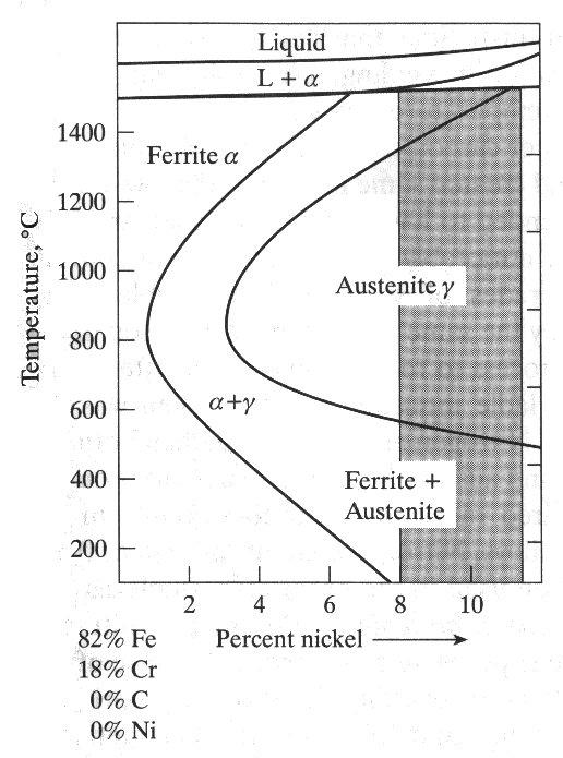 Aços inoxidáveis Austeníticos São aços com baixo teor de carbono (0,03 a 0,08% de C normalmente, podendo em alguns casos chegar a 0,25% de C) com elevados teores de elementos gamagênicos O elemento