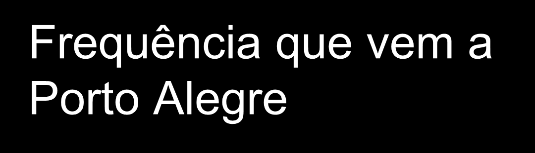 Frequência que vem a Porto Alegre 9% 31% 13% 1a visita 1 vez semana ou